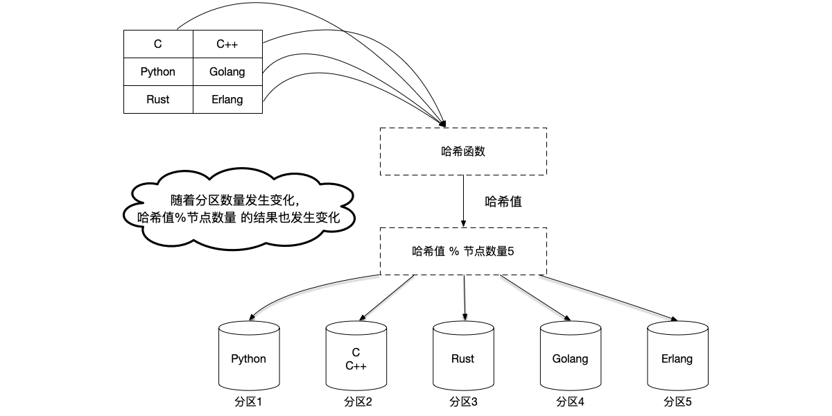 图6.7 当节点数量发生变化，哈希值模节点数量的值也发生变化，键值存储的节点也发生变更