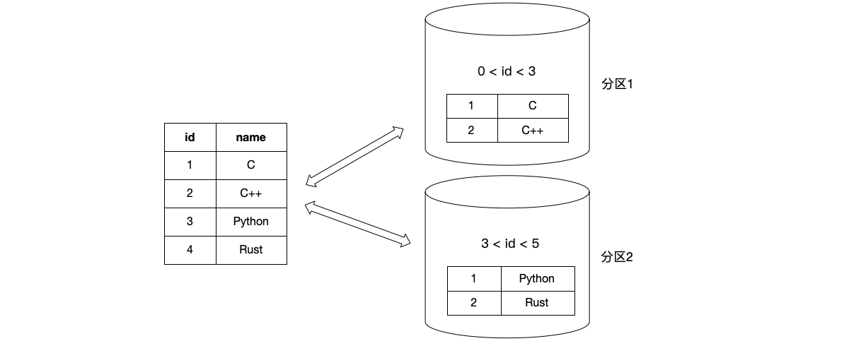图6.4 范围分区示例，以键值id做为分区范围