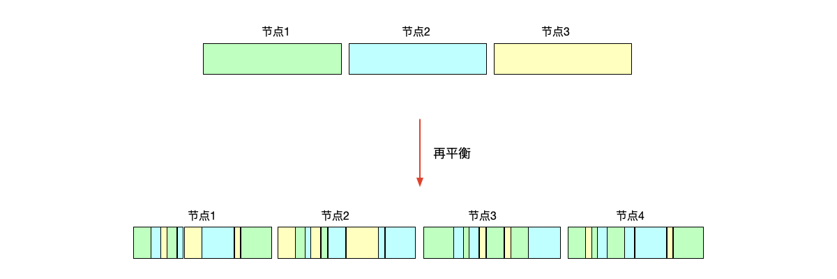 图6.8 哈希分区取模时进行再平衡后的数据分布，新的数据分布杂乱无章