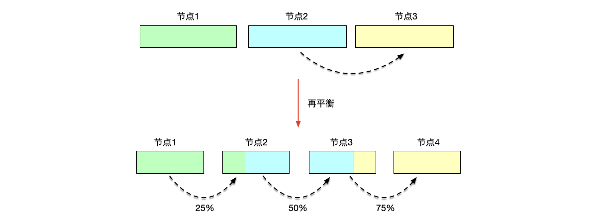 图6.5 范围分区时进行再平衡后的数据分布，现有的每个节点都要将部分数据迁移到下一个节点上