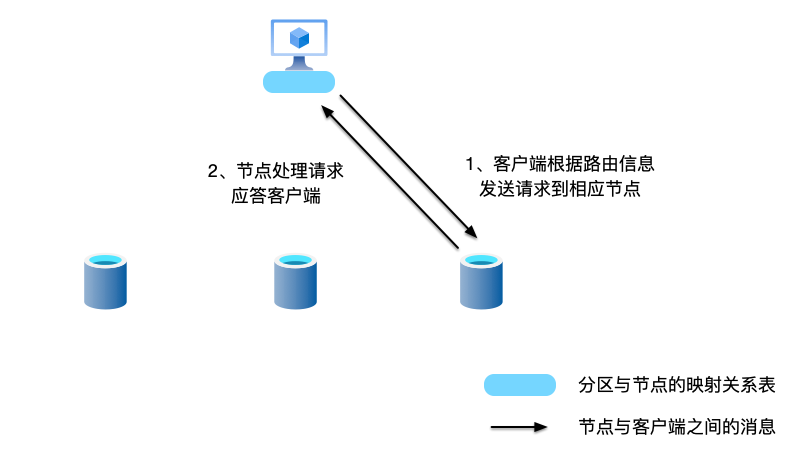 图6.17 客户端感知路由表，将请求直接发送给相应的节点处理
