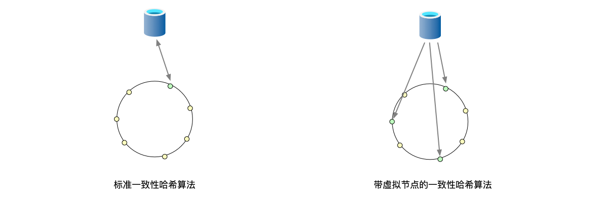 图6.13 标准的一致性哈希算法中，物理节点和哈希环上的节点是一一对应的关系；在带虚拟节点的一致性哈希算法中，一个物理节点可以对应多个哈希环上的虚拟节点