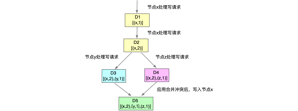 通过向量时钟进行数据合并解决冲突。