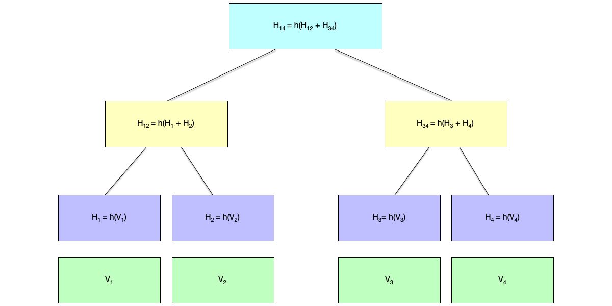 Merkle tree示例。
