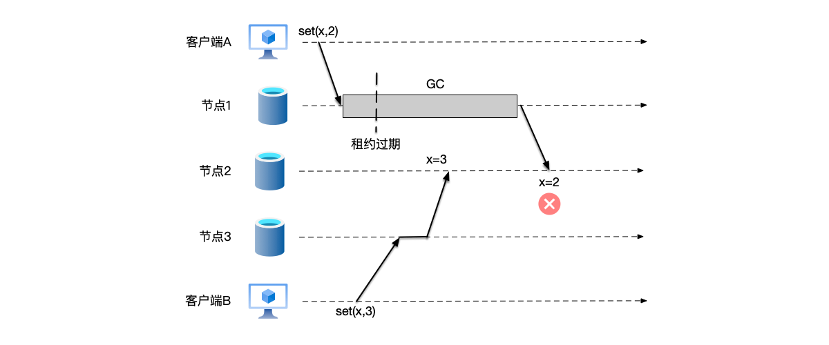 主节点1由于GC导致租约到期，此时新任主节点变成了节点3，成功写入x=3的数据，当节点1从GC中恢复后，误认为自己仍然还是主节点，用已经过期的数据x=2覆盖了最新的值。