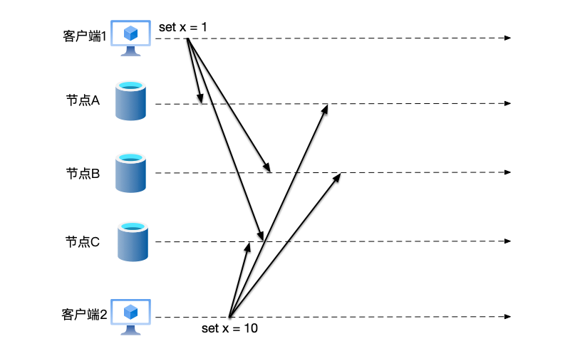 无主节点架构中，不同客户端同时并发修改同一份数据。