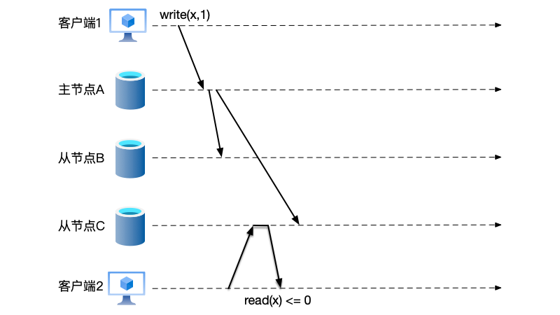 客户端1的写入请求首先发到主节点A，再由主节点同步到其它从节点。如果此时有另外的客户端2从从节点读取数据，那么可能读到旧的过期数据
