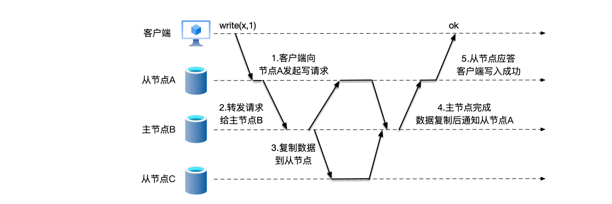 客户端的写入请求首先发到节点A，由于节点A并不是当前的主节点，需要转发请求到主节点B，主节点B完成数据的复制之后应答接收客户端写入请求的节点A，节点A应答客户端写入成功