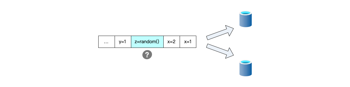 同样顺序的事件序列中的某个操作，由于其中有涉及随机数计算的事件，因此每次执行会得到不同的结果，导致了系统的不确定性。