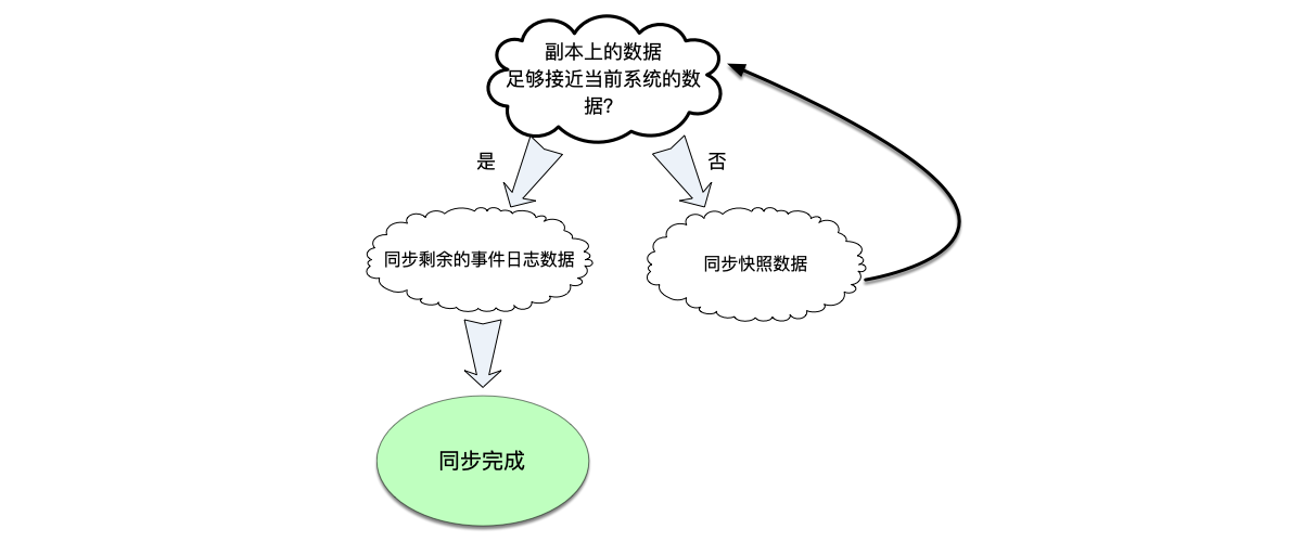 同步副本数据的流程。如果在同步了快照数据之后，发现和当前系统的最新数据又有较大的差距，就需要再次进行快照数据的同步，直到较为接近的时候才转为同步事件数据。
