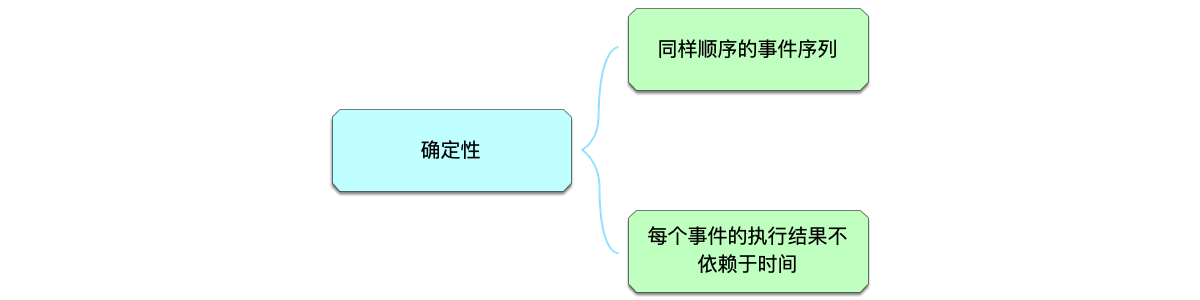 分布式系统的确定性要满足的两个条件：不同副本的事件序列以同样的顺序排列；每个事件的执行结果不依赖于时间。