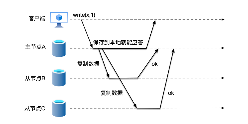 在异步复制中，主节点在数据保存到本地之后就应答客户端写入成功，在此之后才开始复制数据到从节点。如果主节点在主节点应答客户端之后、数据成功复制到从节点之前发生故障，那么应答客户端已经成功写入的数据，可能会丢失。
