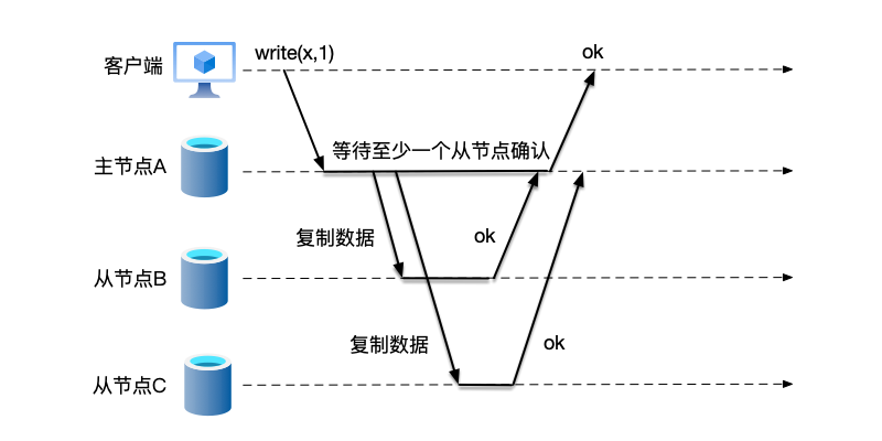 在半同步复制中，主节点只需要等待部分从节点应答复制成功，就可以响应客户端写入数据成功。在图中，假设此时系统要求只要复制到一个从节点就能应答写入成功，因此主节点A在收到从节点B的成功复制应答，就响应客户端写入成功，不必等待从节点C的复制应答。