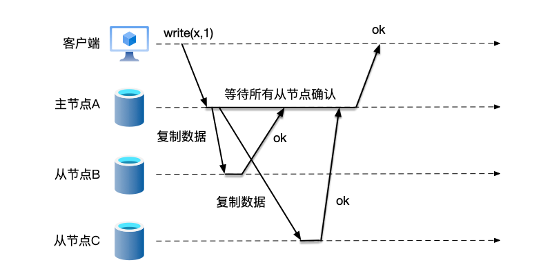 在同步复制中，主节点只有在收到所有从节点的复制成功应答之后，才响应客户端的写入成功。在这种方式下，系统的应答时间，由响应最慢的那个从节点决定。