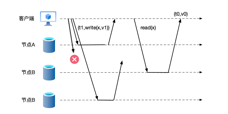 只成功写入一个节点就认为写入成功，只从一个节点读取数据，可能返回旧数据