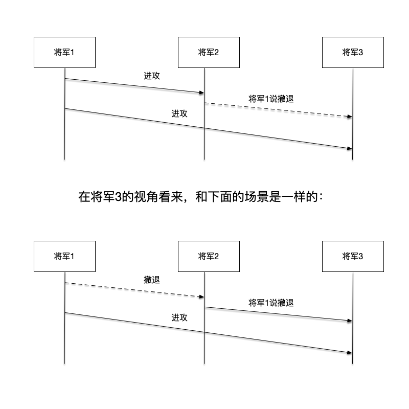 拜占庭将军问题中出现叛徒的情况