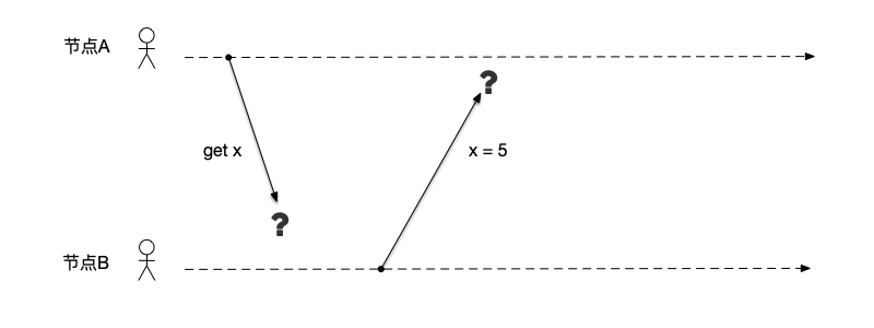 两节点通信时可能出现的故障