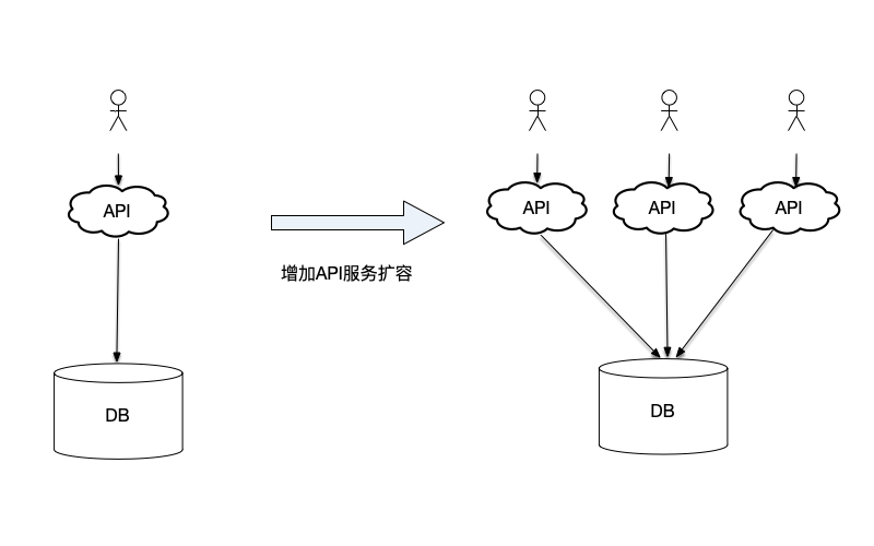 通过增加无状态API服务提升接入请求能力