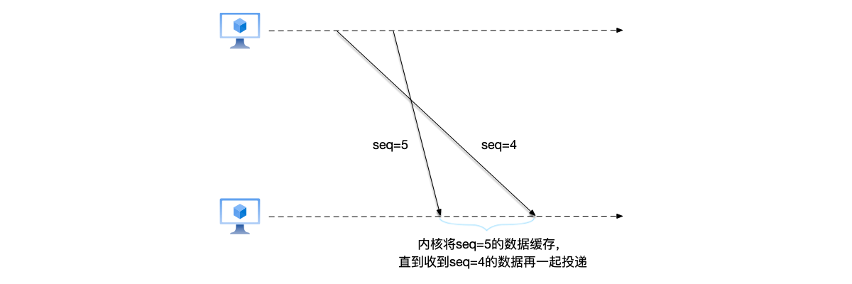 TCP协议通过序列号解决乱序问题。接收端首先接到seq=5的数据包，由于在它之前的seq=4数据包还没有接到，所以需要首先将seq=5的数据包缓存下来，直到收到seq=4的数据包，再将这两个数据包一起投递给应用层。