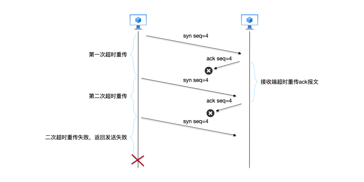 TCP协议通过超时重传机制解决数据丢失问题。注意在图中，发送端发送数据，接收端应答接收数据，都通过超时重传来保证数据到达。