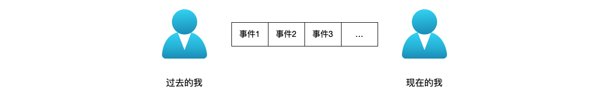 过去的"我"，在经历一系列事件之后，才成为现在的"我"，这两个"我"是同一个"我"吗？