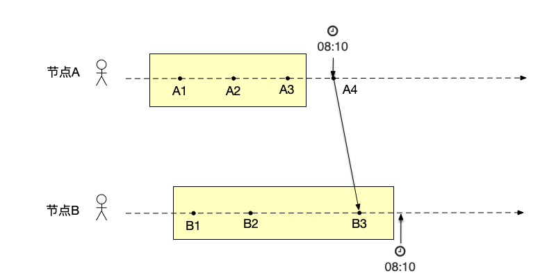 以物理时间记录全局状态的问题