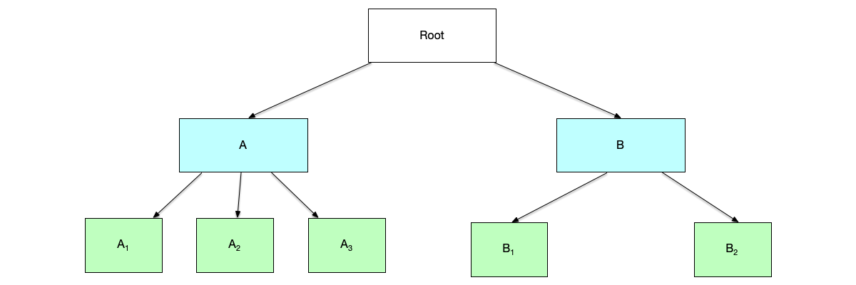 树形关系也是一种偏序关系，同一层的节点之间层次一样，不能对比大小。
