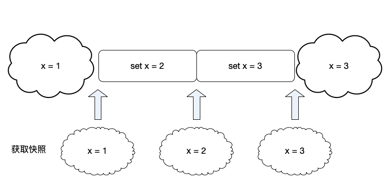 快照是某一瞬时间的状态数据