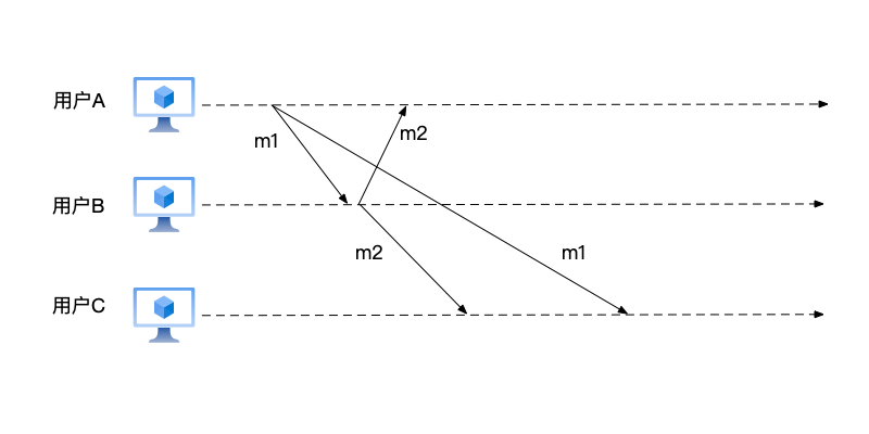 账号C看到了违反因果关系的两条消息