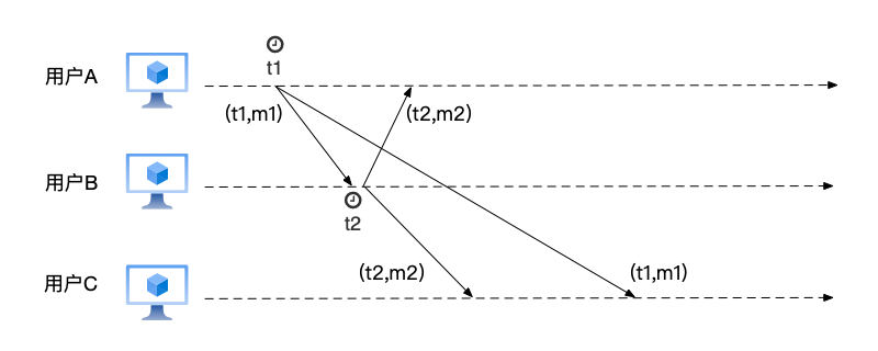 增加时间戳之后的消息传递。由于不能保证B上的时间t2一定大于A上的时间t1，因此仍然可能出错。