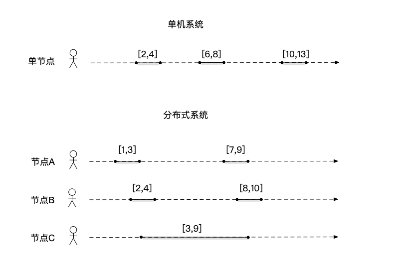 单机系统和分布式系统