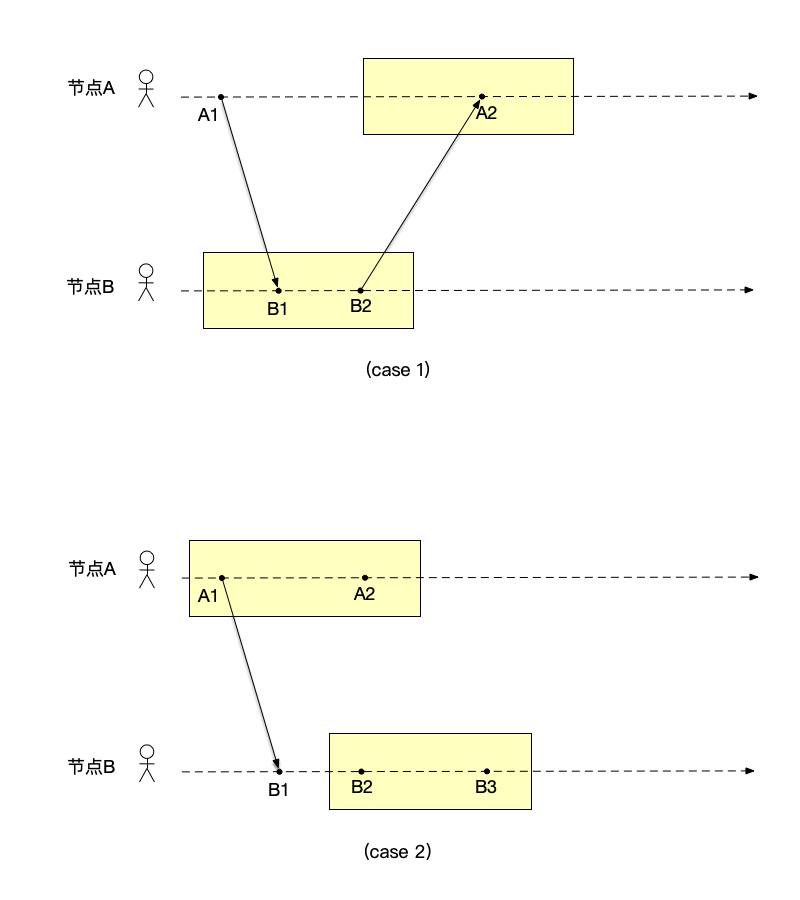 遗失因果历史的非一致全局快照示例