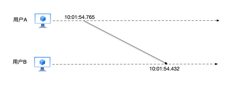 由于两个节点的物理时钟有偏差，在用户B看来，收到了来自"未来"的消息。