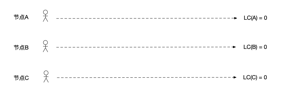 逻辑时钟示例图1、初始情况