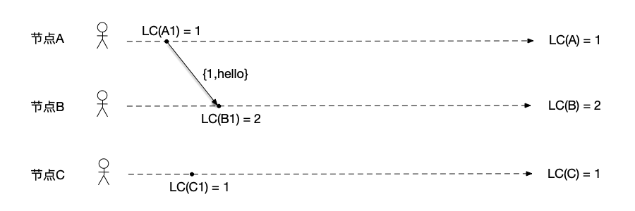 逻辑时钟示例图2、节点A向节点B发送消息
