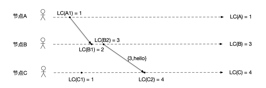 逻辑时钟示例图3、节点B向节点C发送消息