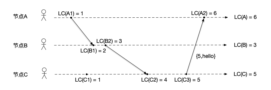 逻辑时钟示例图4、节点B向节点C发送消息