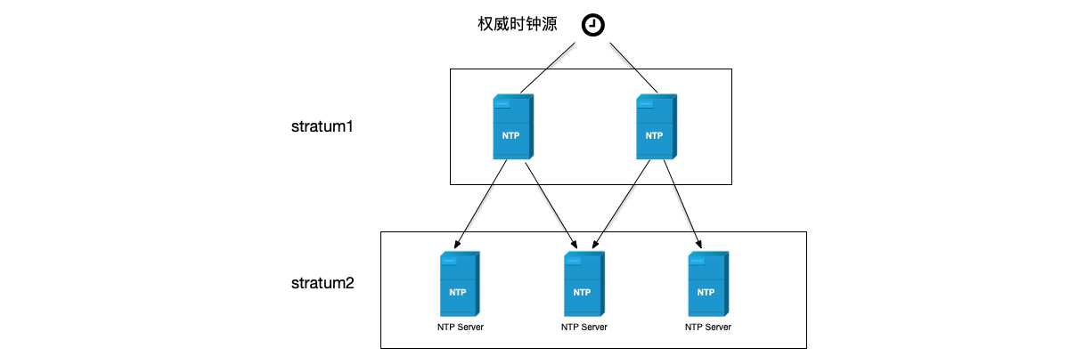 NTP协议的层次模型结构