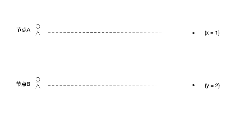 Chandy–Lamport算法示例 1、初始情况