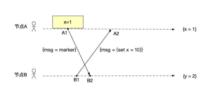 Chandy–Lamport算法示例 2、开始记录快照