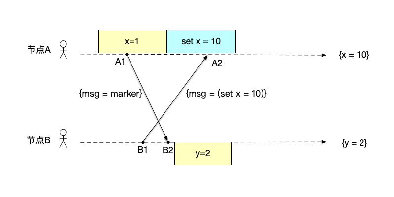 Chandy–Lamport算法示例 3、节点A记录收到的其它事件
