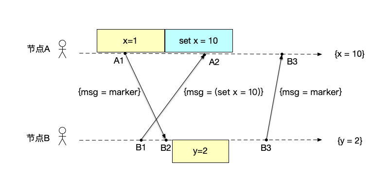 Chandy–Lamport算法示例 4、完成全局快照记录