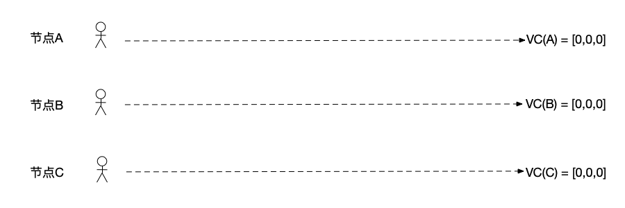 向量时钟示例 1、初始情况