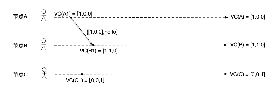 向量时钟示例 2、节点A向节点B发送消息