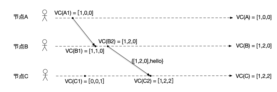 向量时钟示例 3、节点B向节点C发送消息