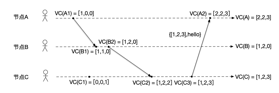 物理时钟示例 4、节点B向节点C发送消息