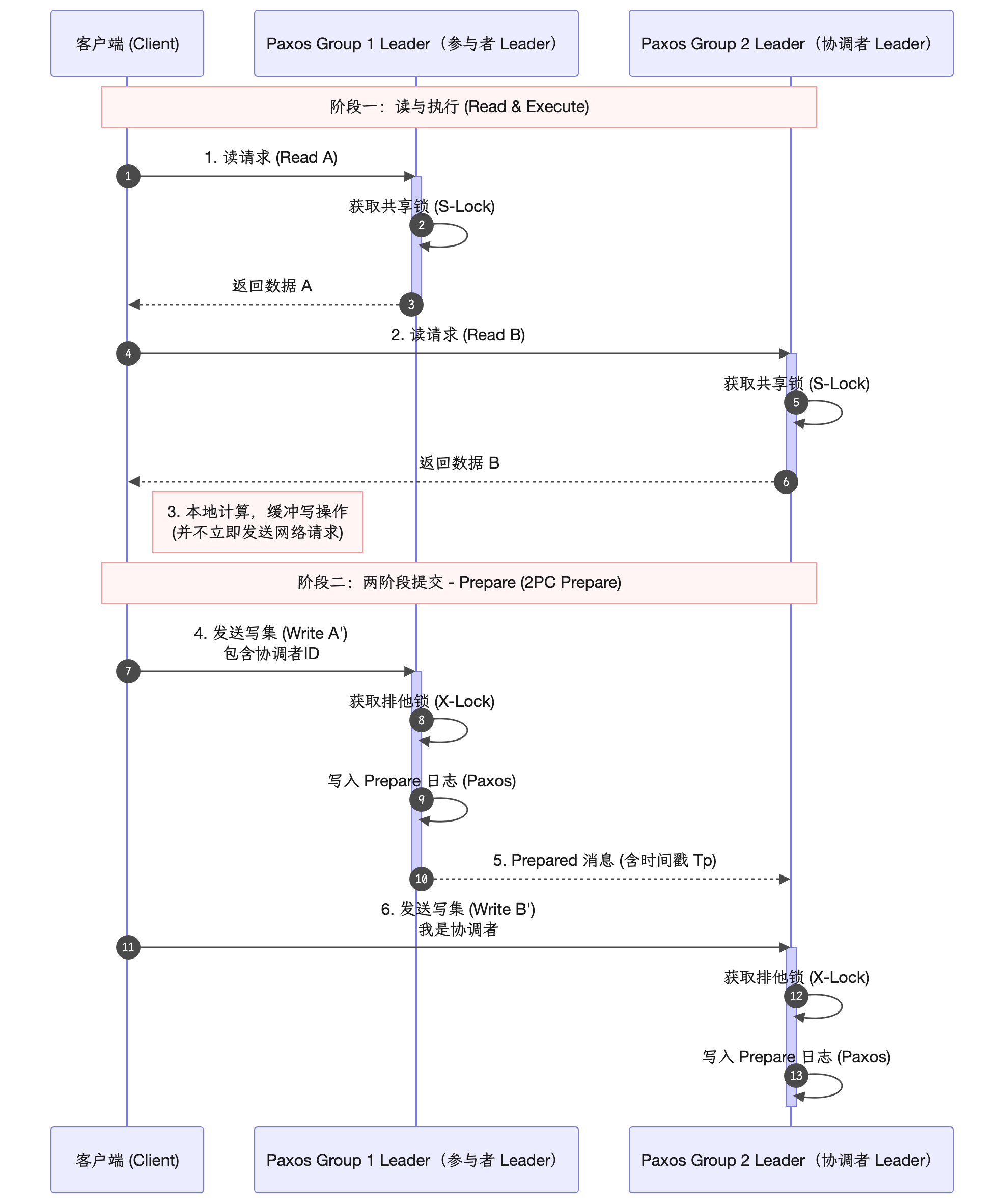 图7.29 银行转账的Spanner读写事务执行流程：阶段一和阶段二