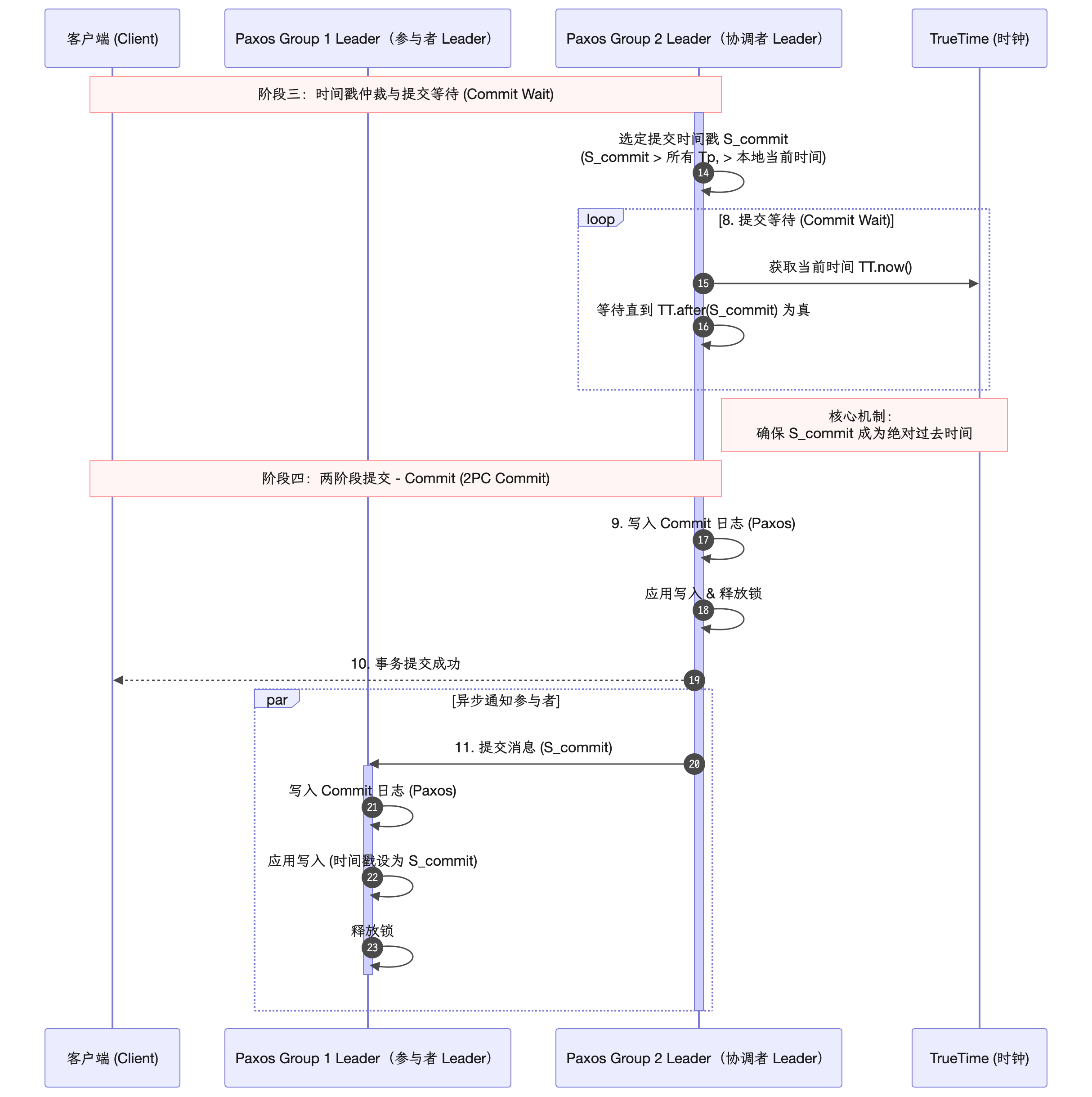 图7.30 （续）银行转账的Spanner读写事务执行流程：阶段三和阶段四