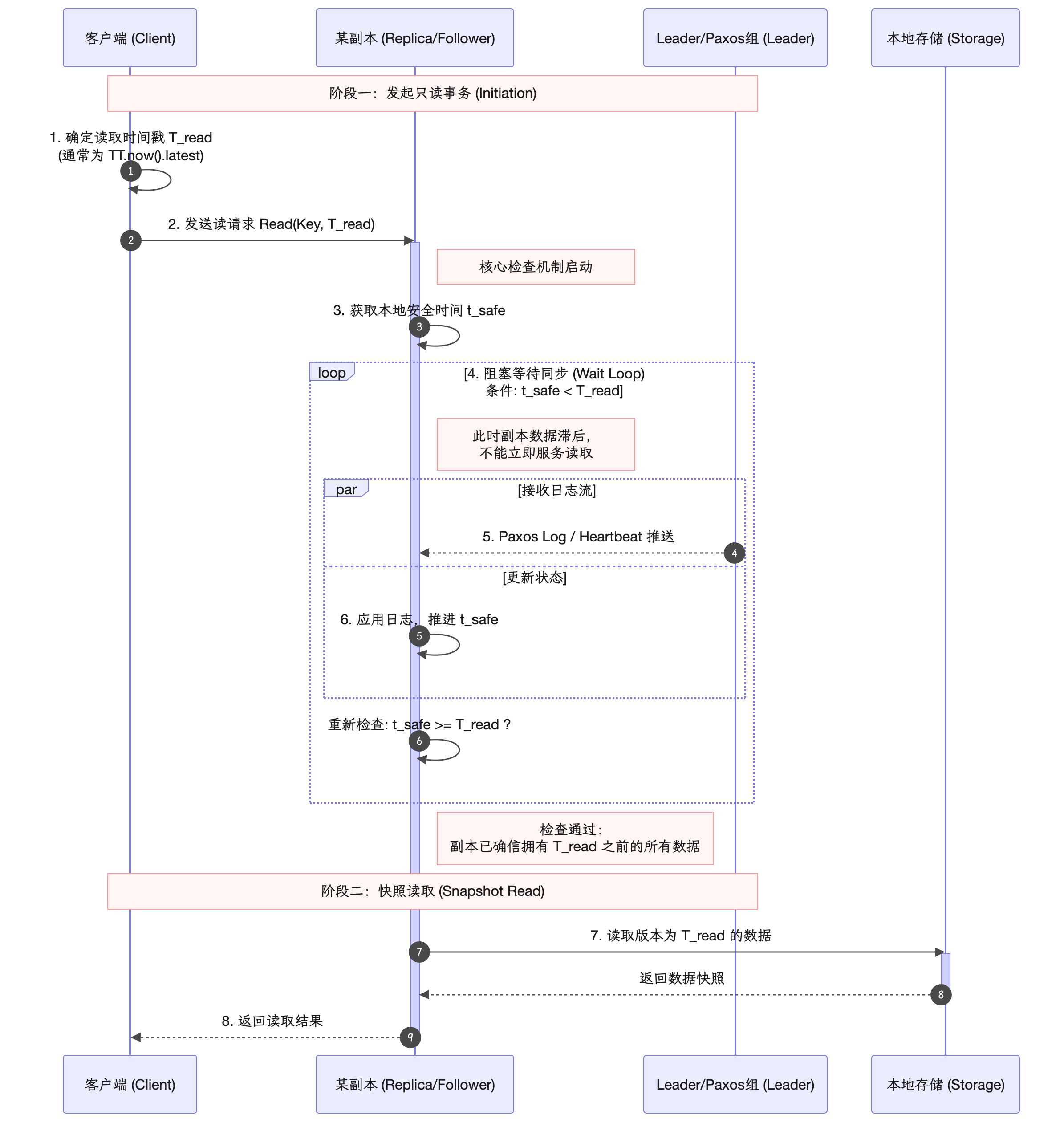 图7.31 Spanner只读事务执行流程