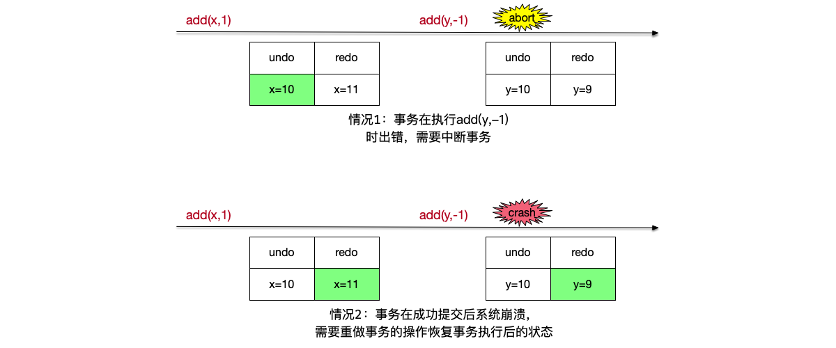 图7.1 运用undo和redo日志来解决事务中断和崩溃恢复的例子